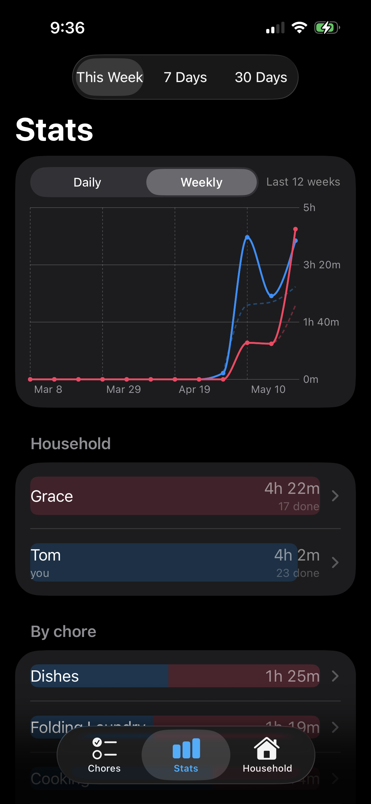 Nag stats