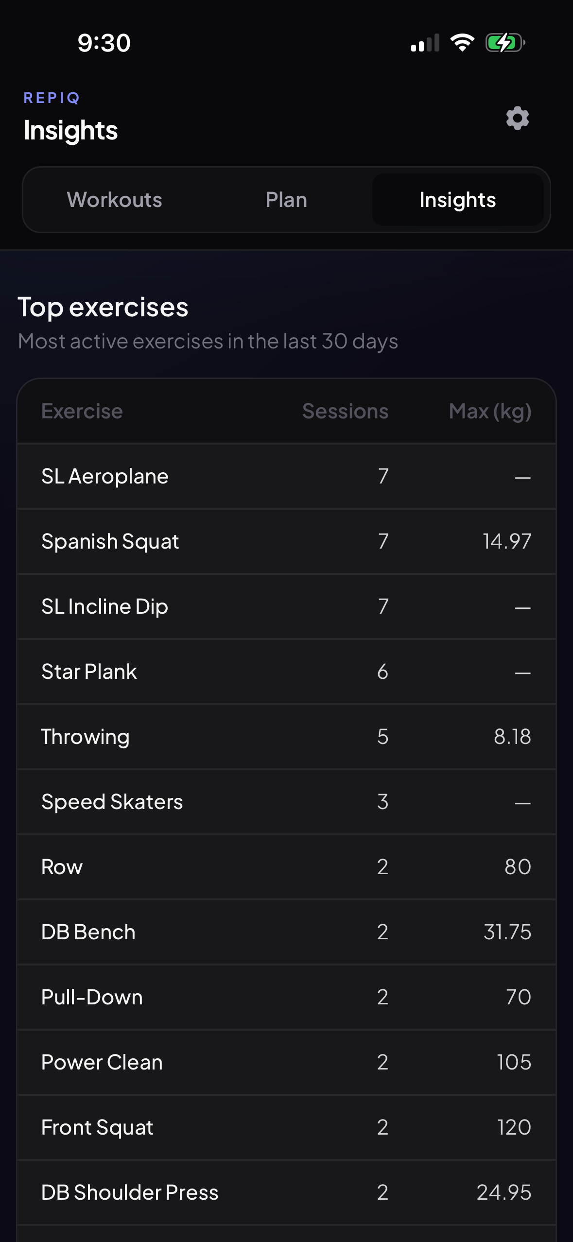 RepIQ top exercises